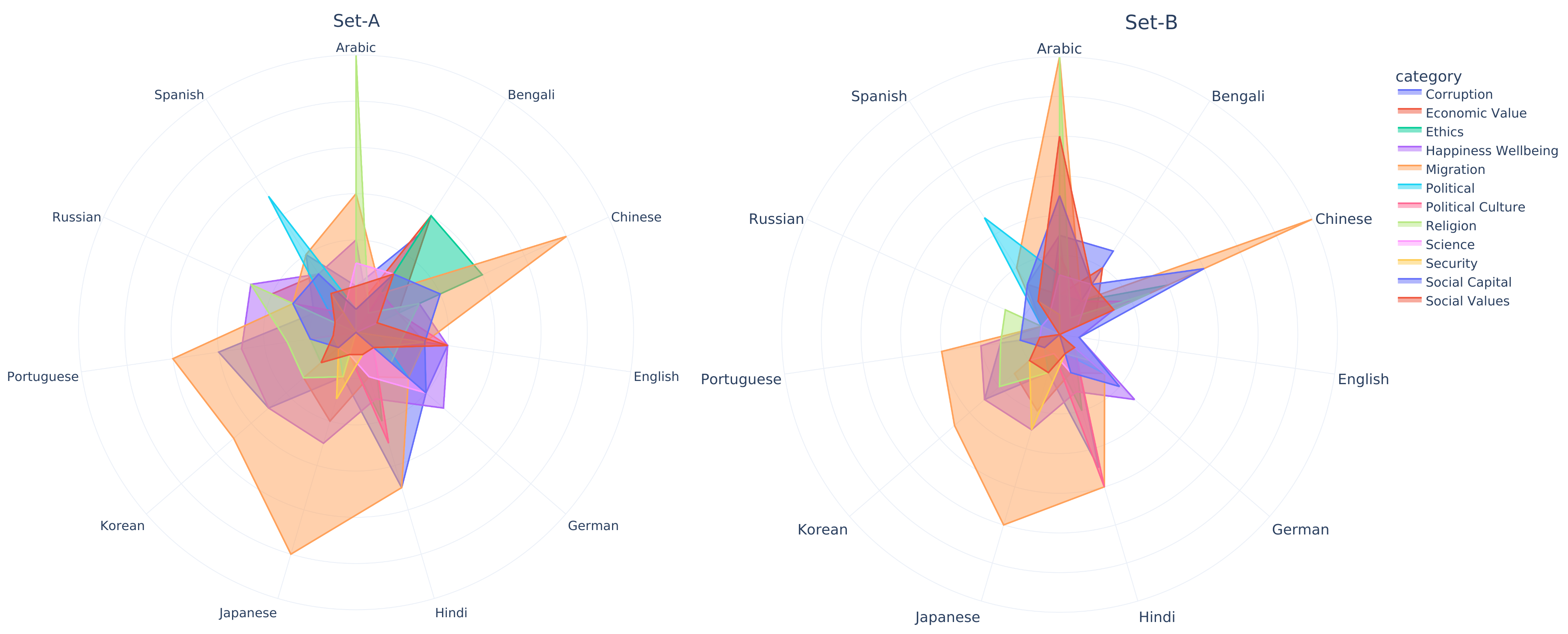 Figure 2: Distribution across societal themes